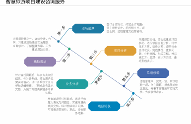 智慧旅游项目建设咨询服务