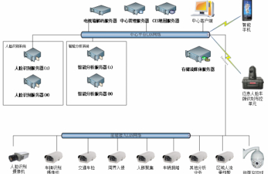 AI智能视频综合管理系统